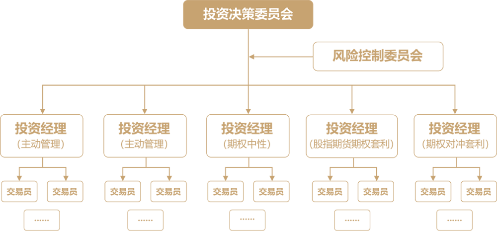 投资决策